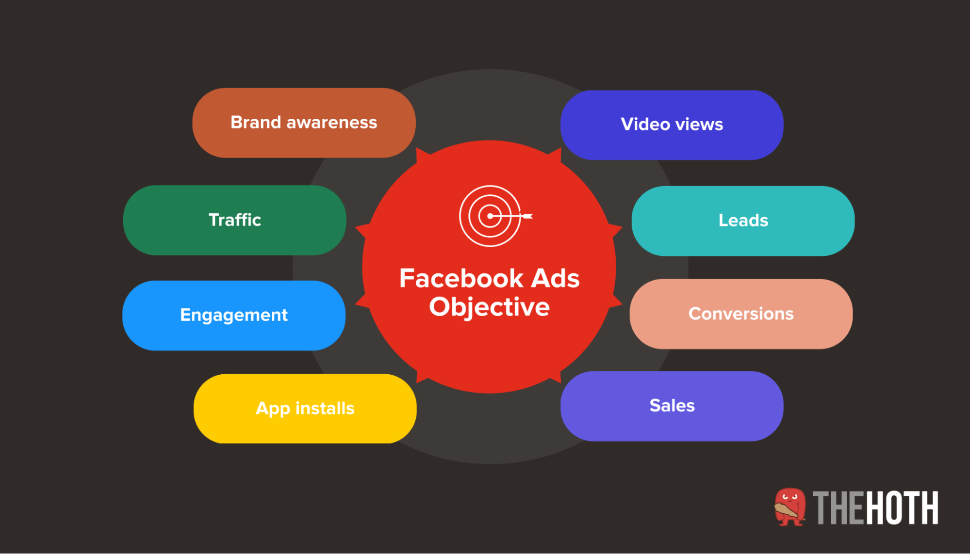 Various Facebook Ads campaign objectives