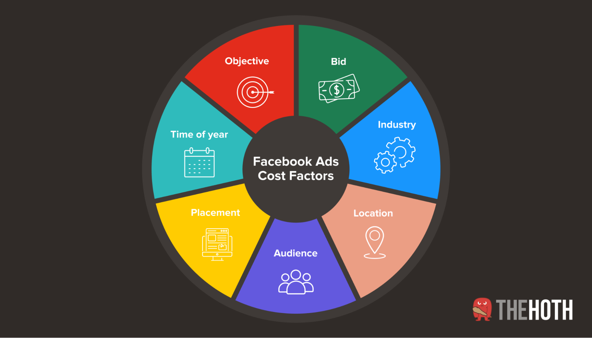 The factors that impact Facebook Ads costs