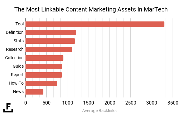 the most linkable content marketing assets chart