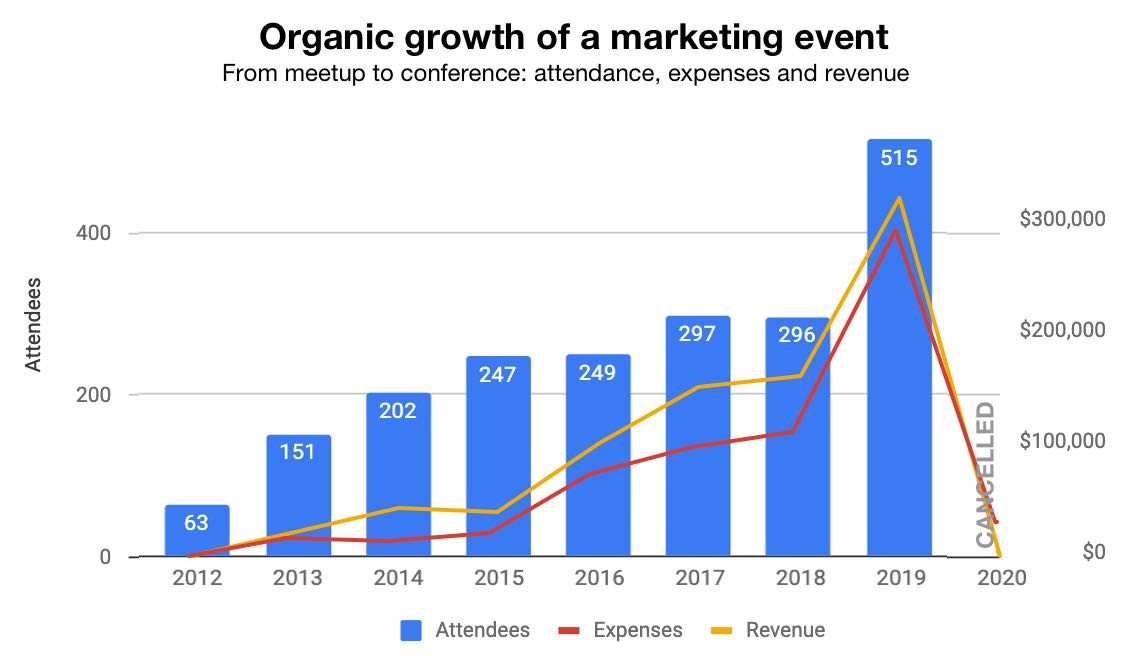 organic growth of an event