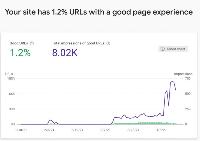 Search Console now includes a Page Experience report. The fresh resource includes backdated data for the last 90 days.