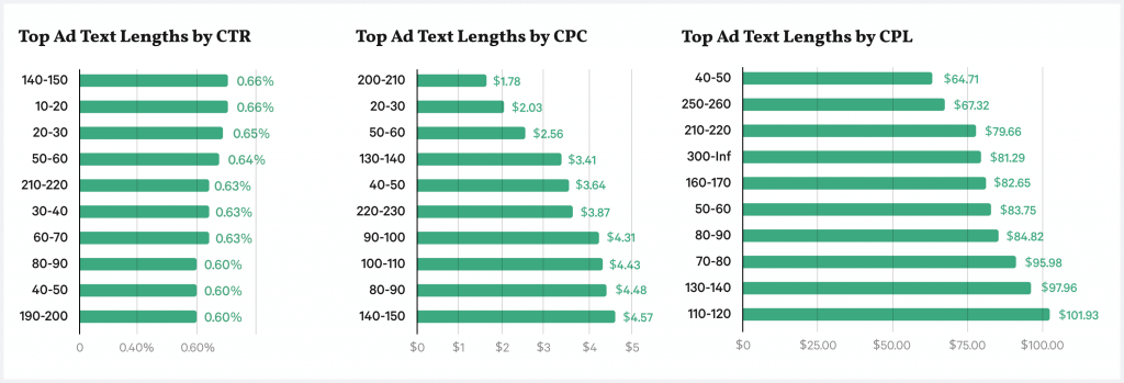 paid social benchmarks text data