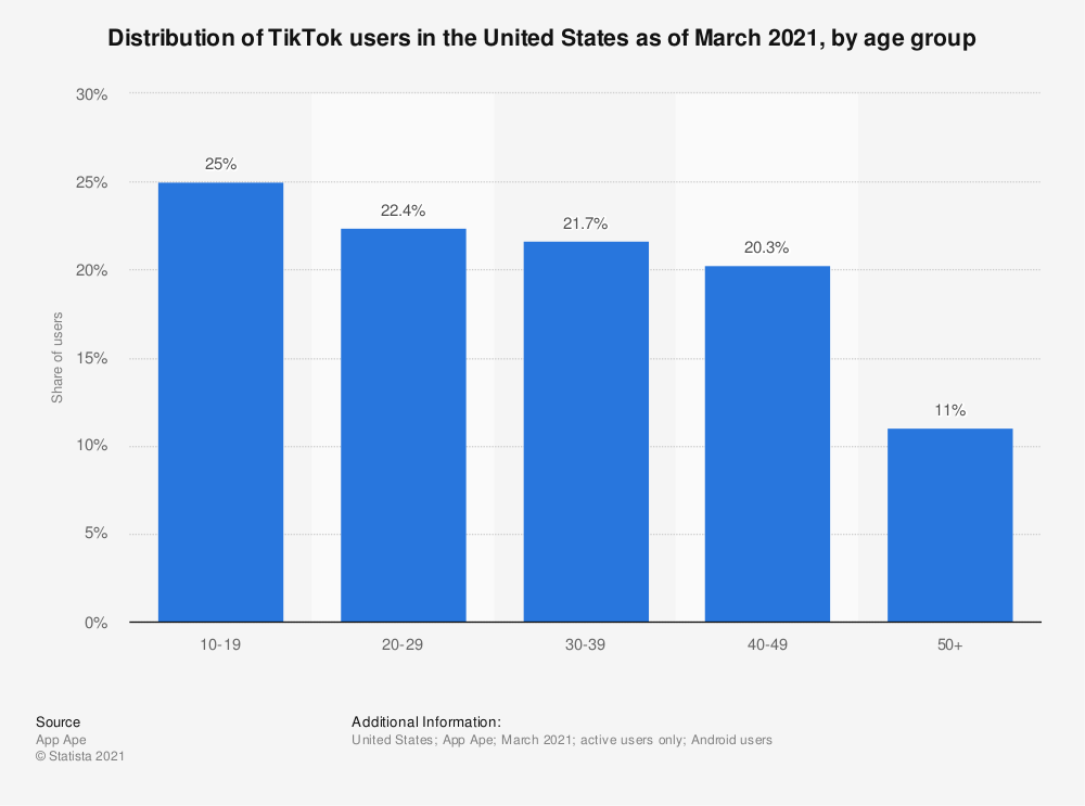 Bar chart statistic by Statista: Distribution of TikTok users in the United States as of March 2021, by age group