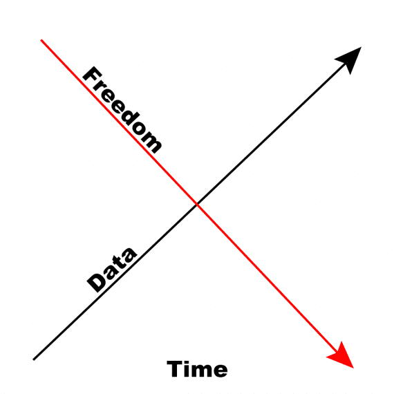 Dual-axes graph growing inverse relationship of date and freedom to act.