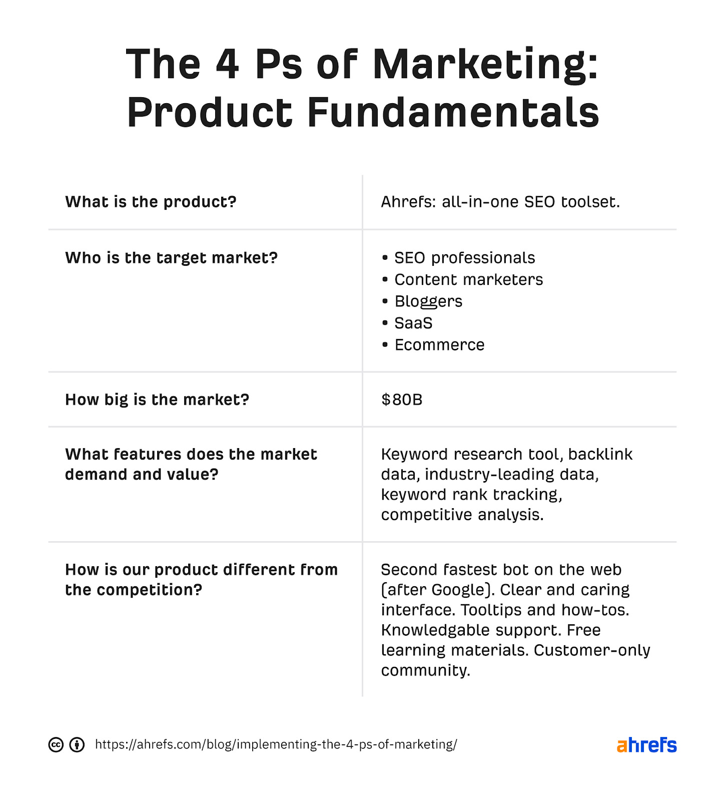 4 Ps of marketing: product fundamentals. Table with questions on left and corresponding answers on right 