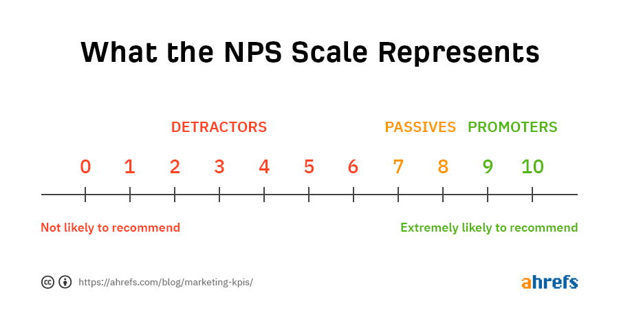 Scale from 1 to 10. Less than 6 are detractors. 7 and 8 are passives. 9 and 10 are promoters