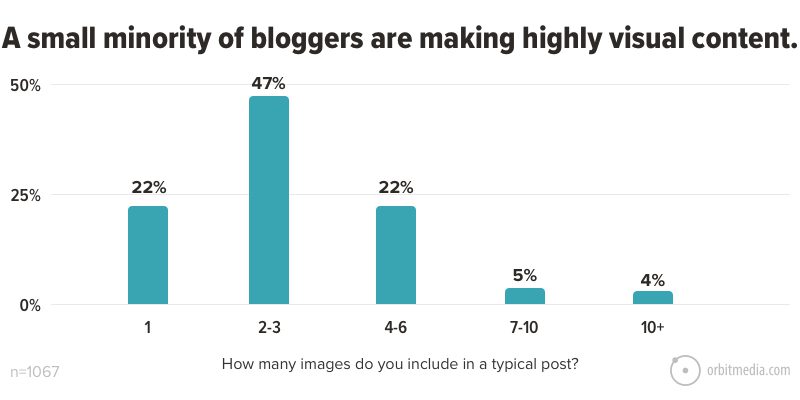 A small minority of bloggers are making highly visual content