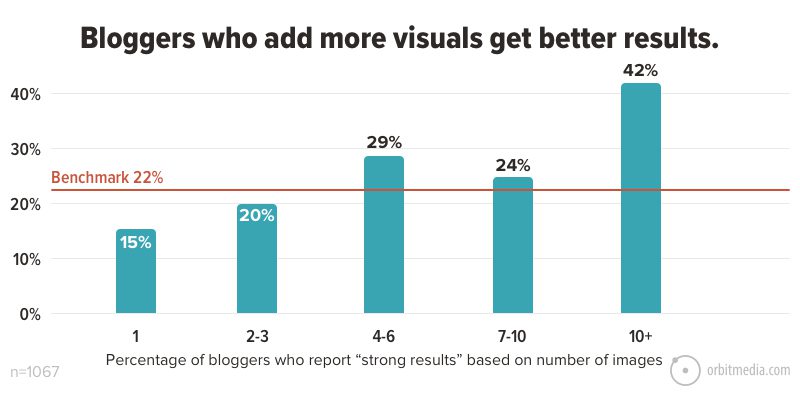 Bloggers who add more visuals get better results