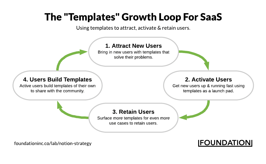 4-step growth loop for Saas: attract new users, activate users, retain users, then users build templates 
