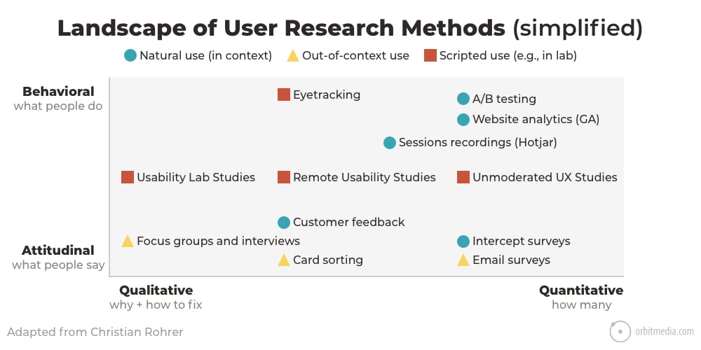 landscape of user research methods