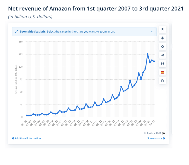 Amazon marketing strategy net revenue chart 2021