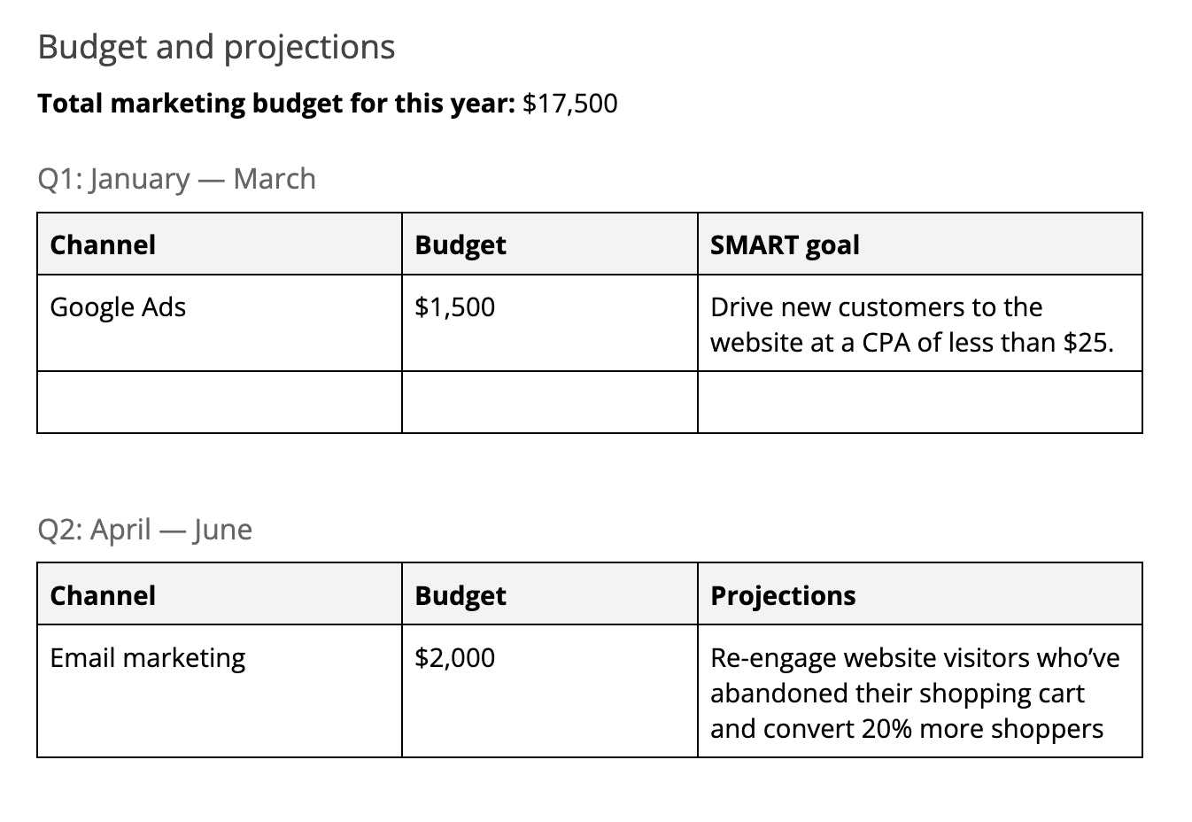 A table showing an example of a marketing budget and projection. 