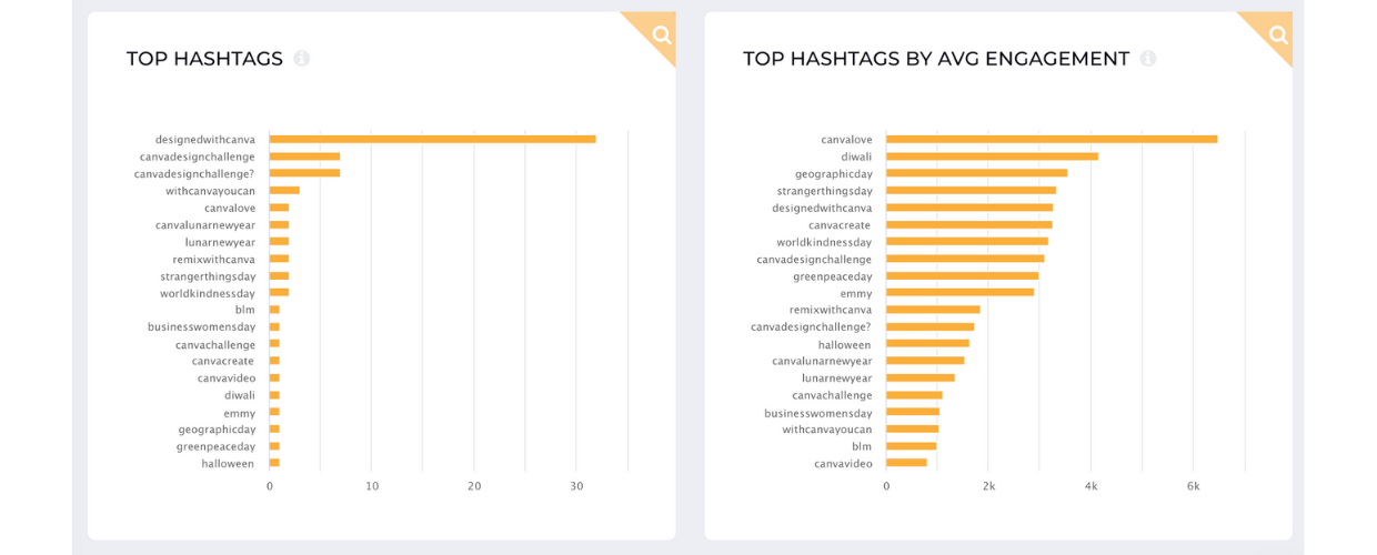 This is an image showing the top hashtags used by Canva on Instagram.