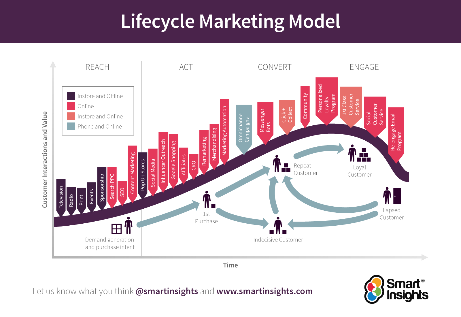 Lifecycle Marketing Model