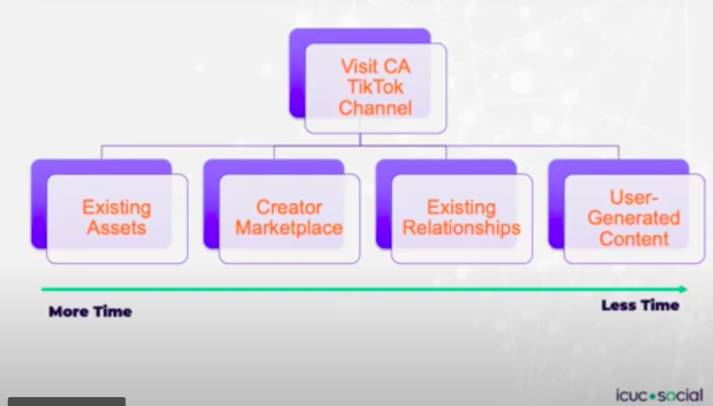 ICUC TikTok Management Chart