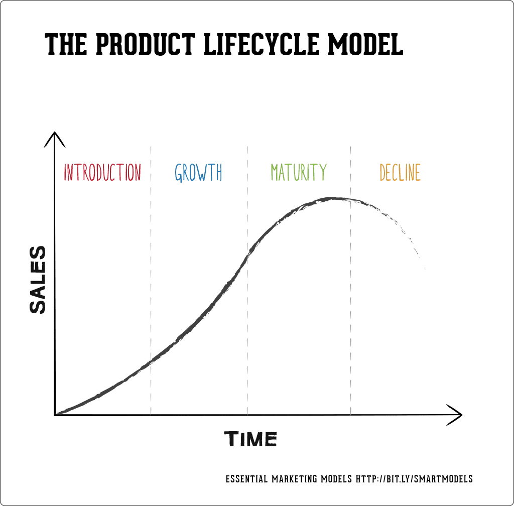 The Product Lifecycle model