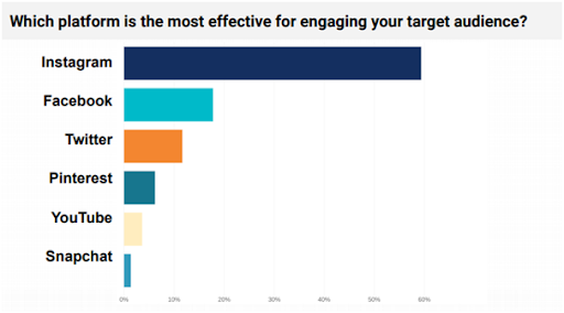 Which platform is most effective for engaging your audience