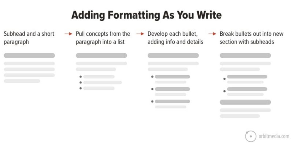 adding formats as you write