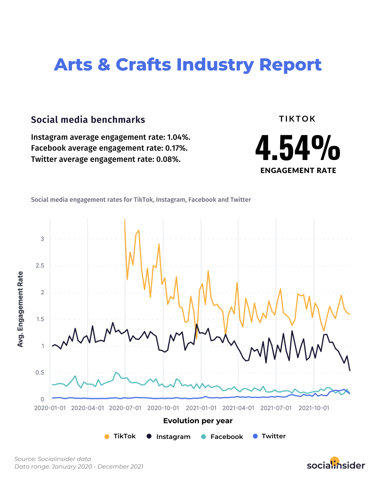 Engagement rates for the arts & crafts industry for 2022