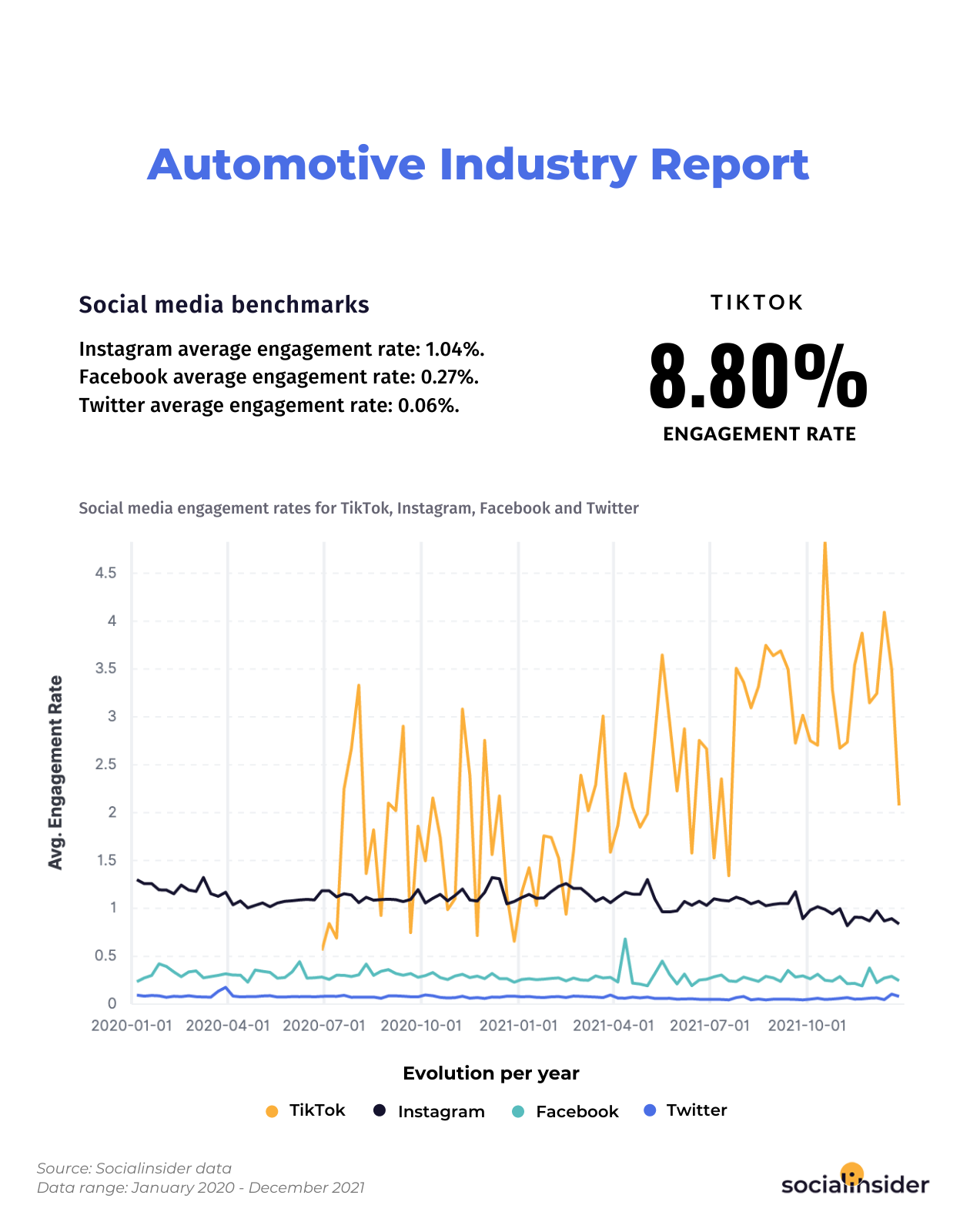 Engagement rates for the automotive industry in 2022