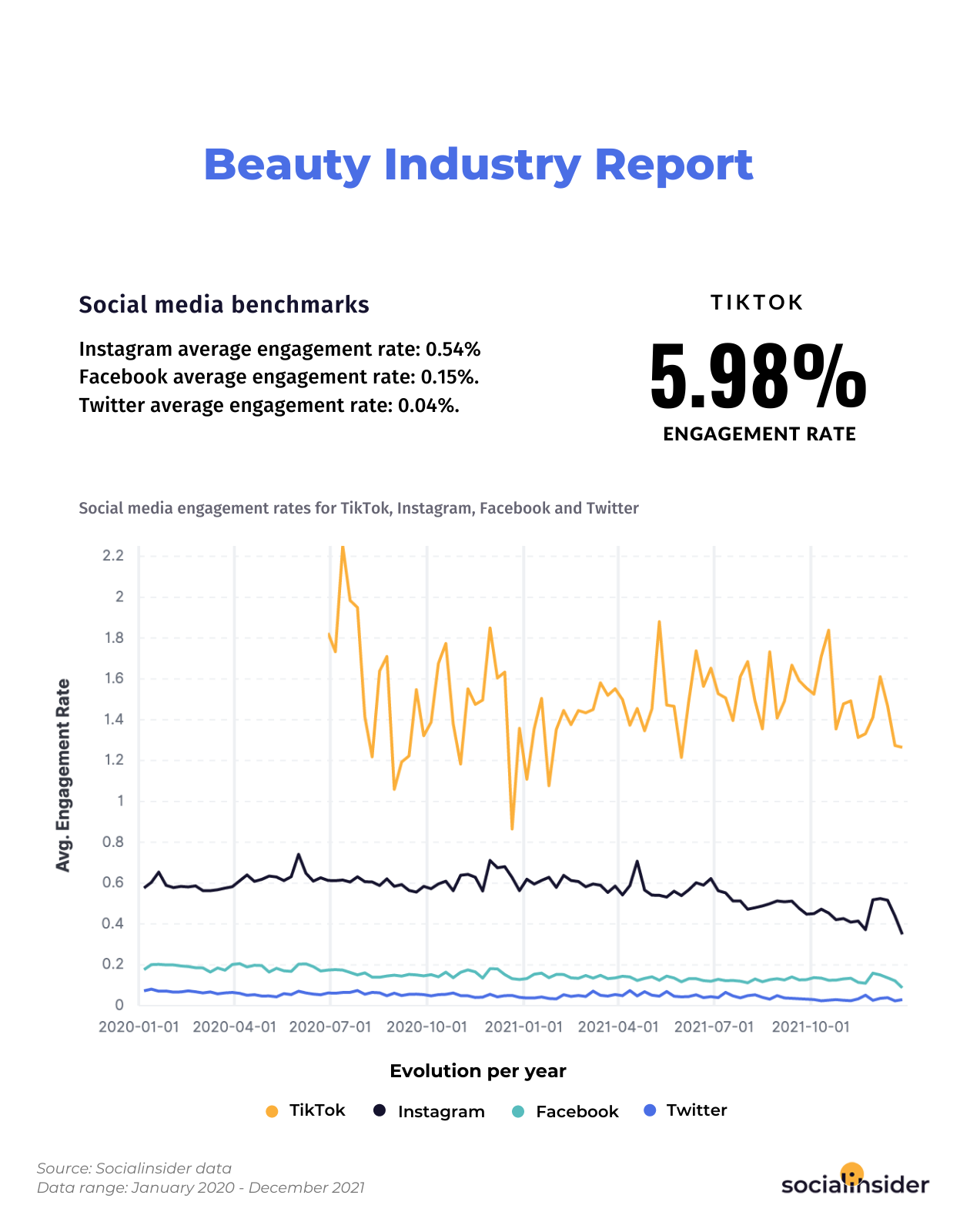 Engagement rates for the beauty industry in 2022