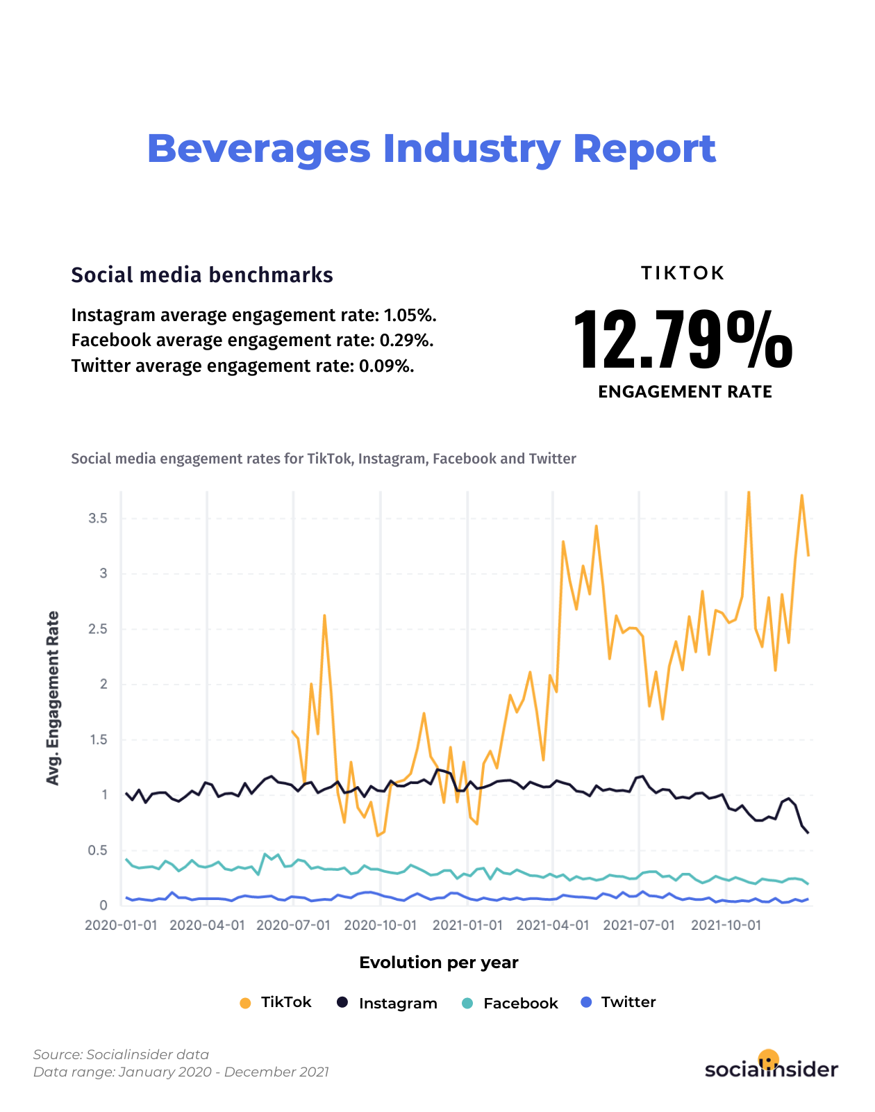 Engagement rates for the beverages industry in 2022