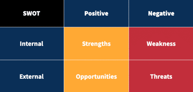 Chart showing a SWOT analysis template