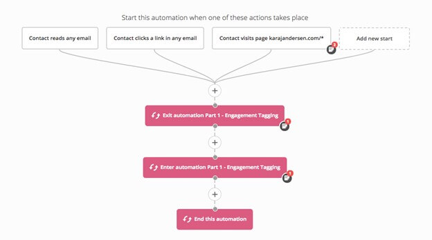 Engagement tagging automation in ActiveCampaign