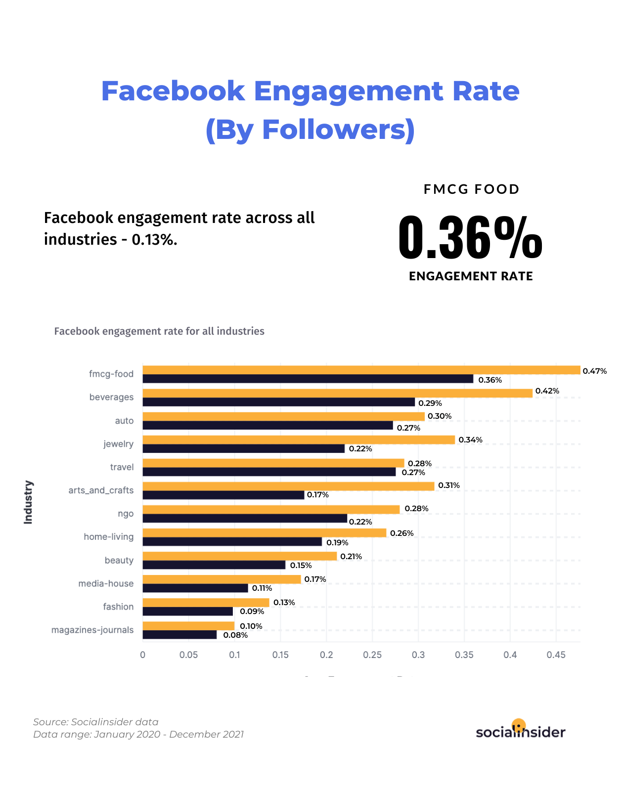 Facebook engagement rate stats for 2022