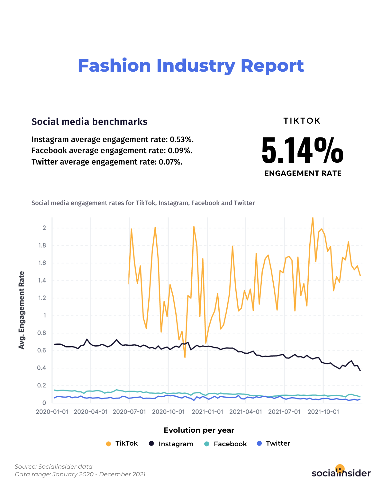 Engagement rates for the fashion industry in 2022