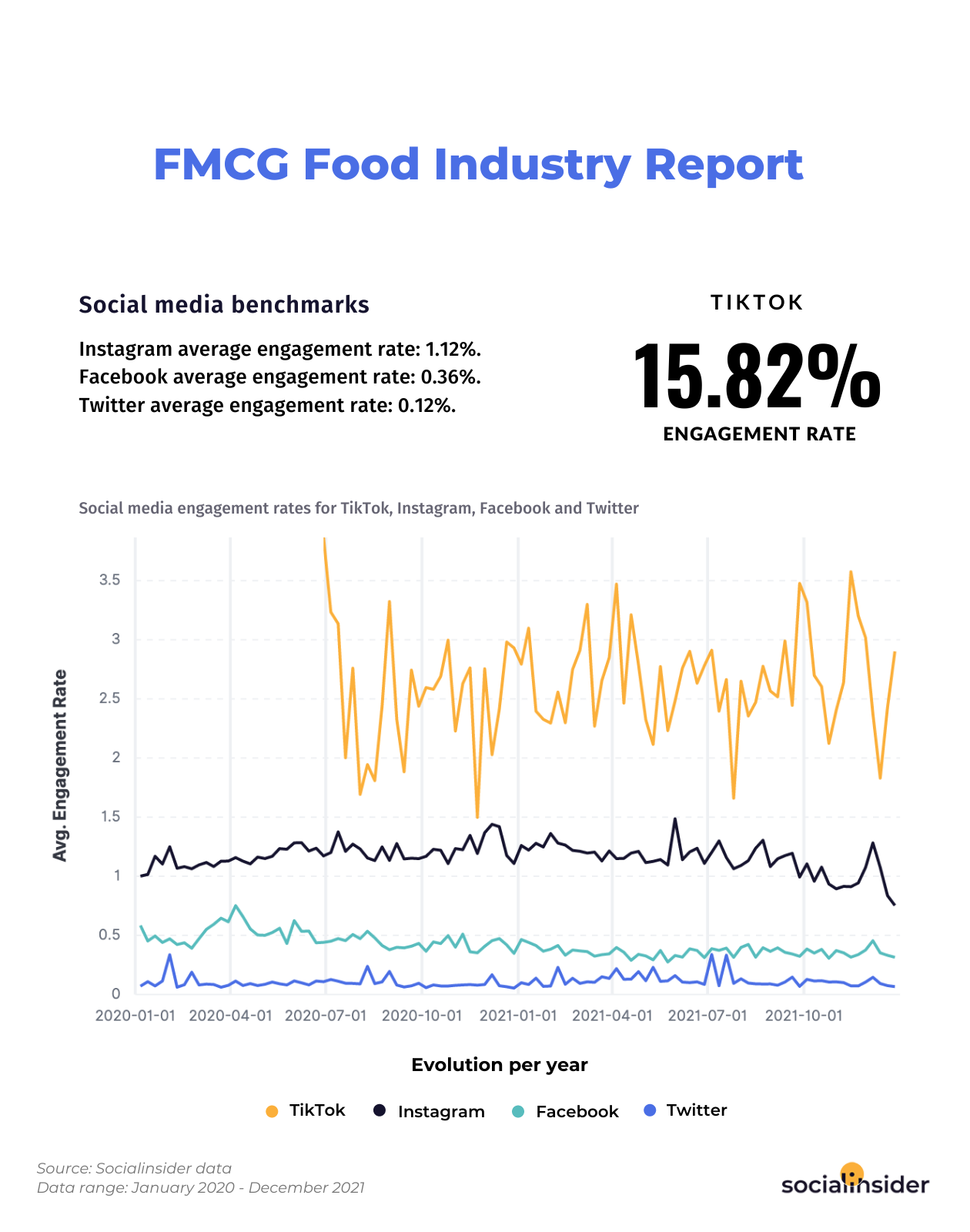 Engagement rate stats for brands from the fmcg industry for 2022