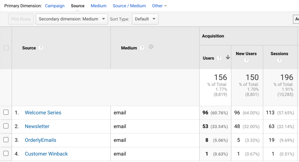 Google Analytics Email Campaign Reports