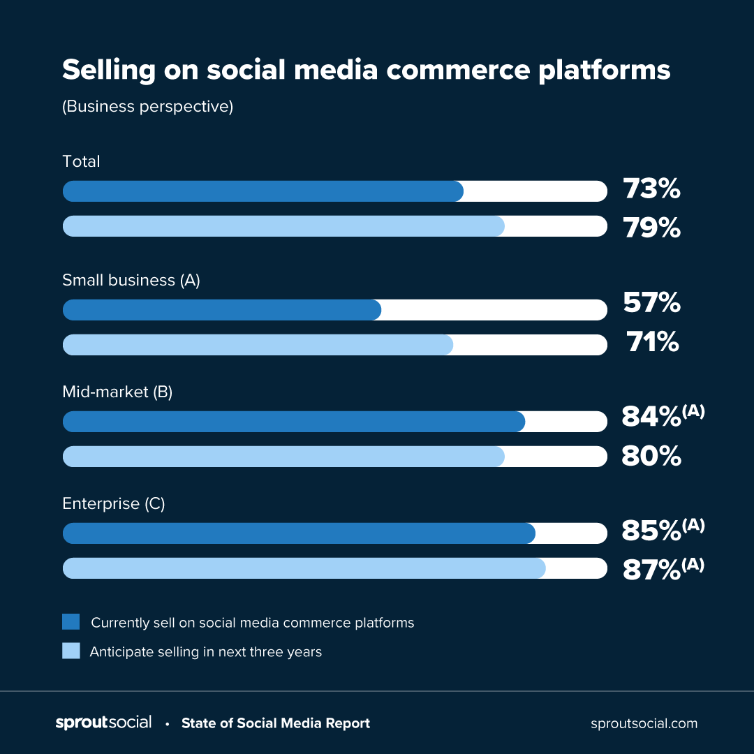 data on brands embracing mobile commerce through social shopping