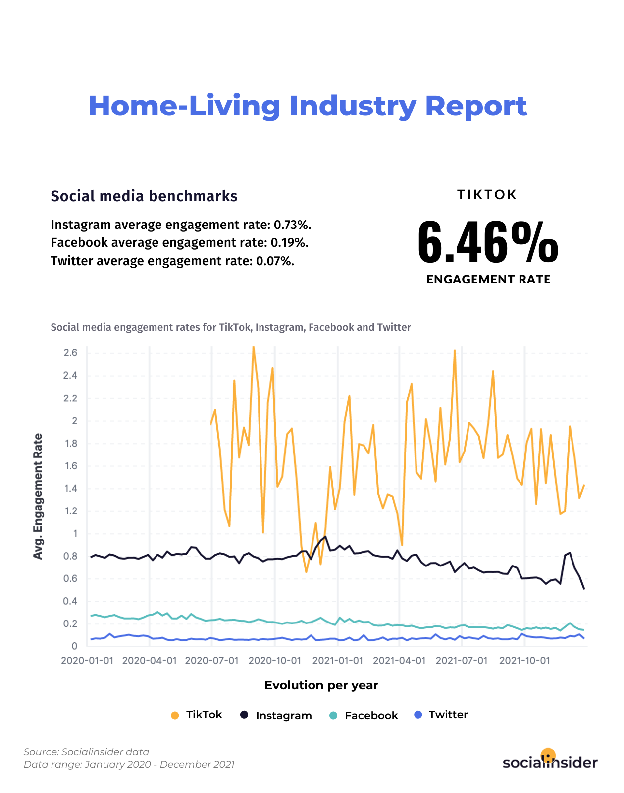 Engagement rates for the home-living industry for 2022