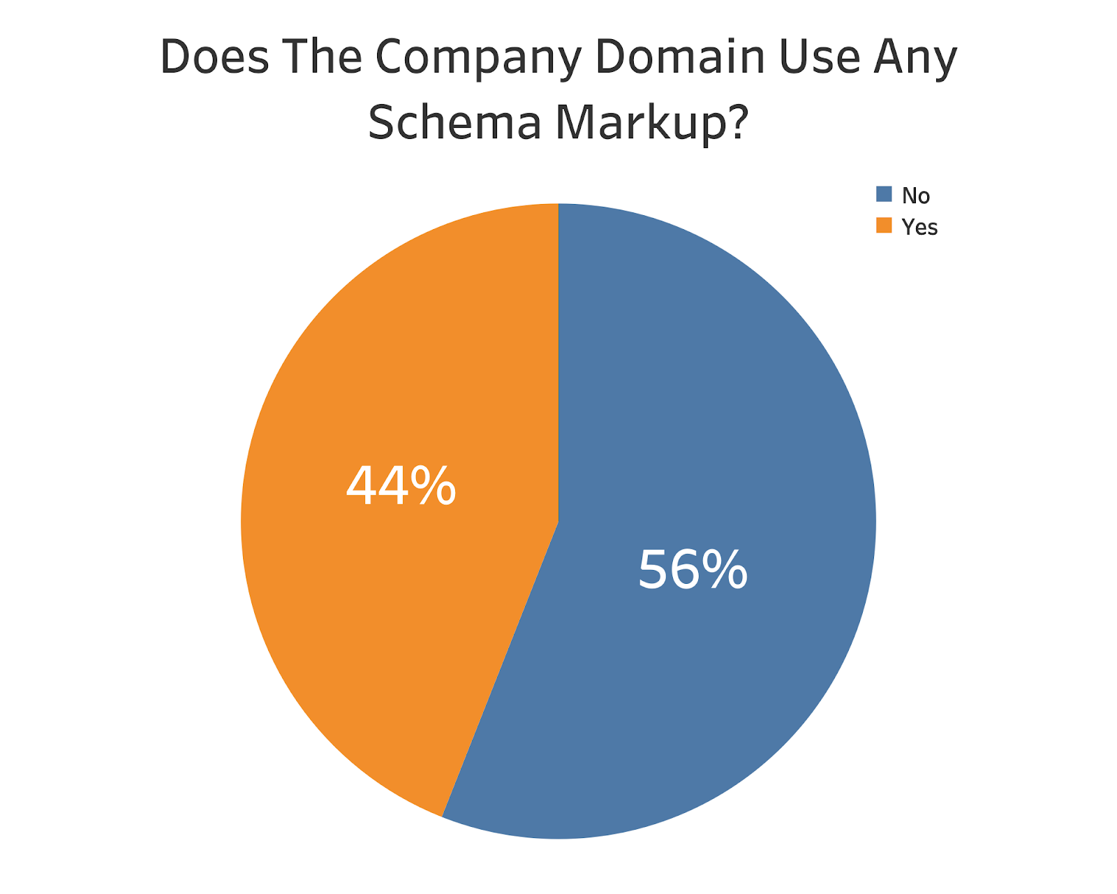 Schema Markup usage by companies