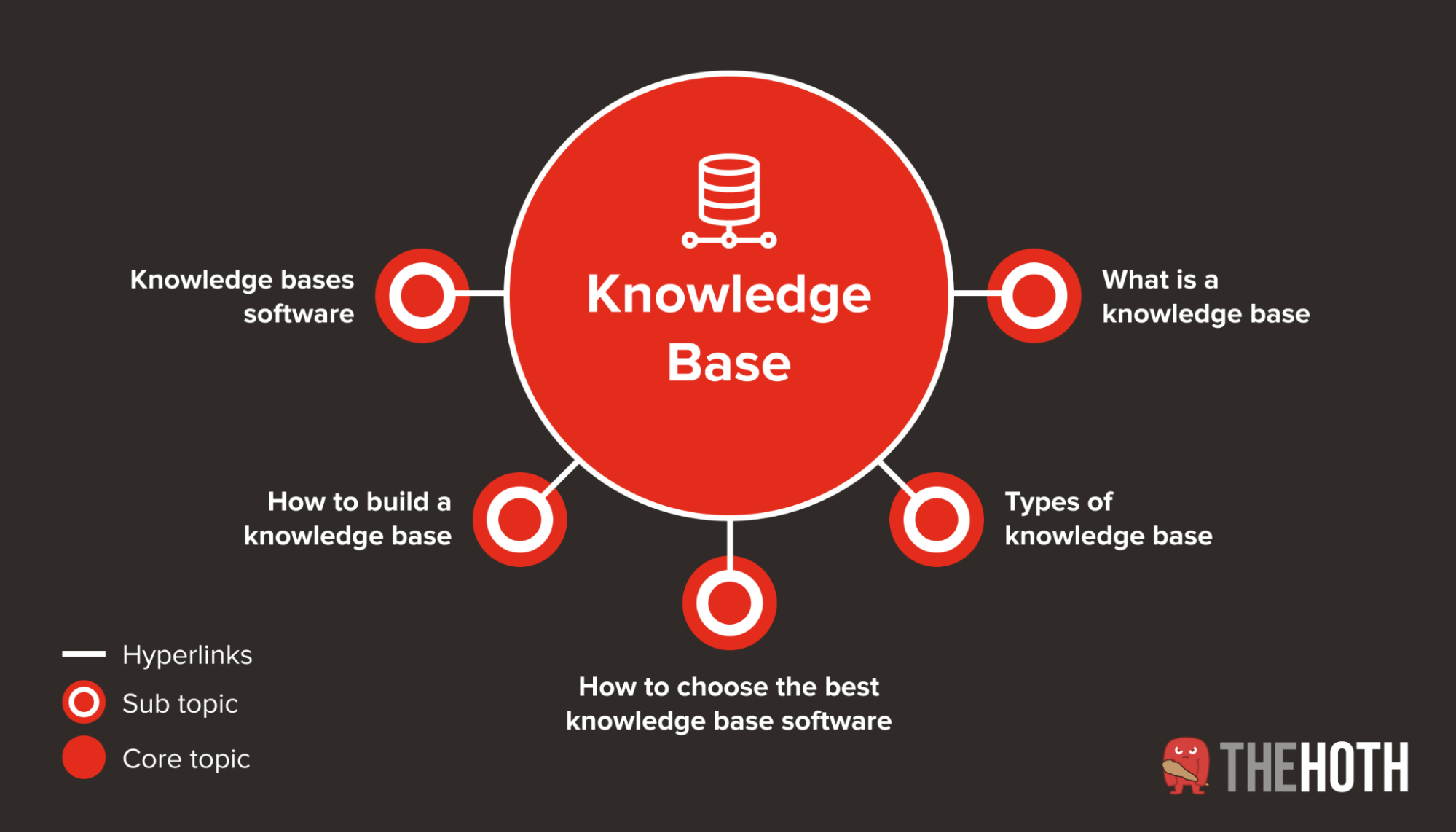 a content cluster for the term “knowledge base”