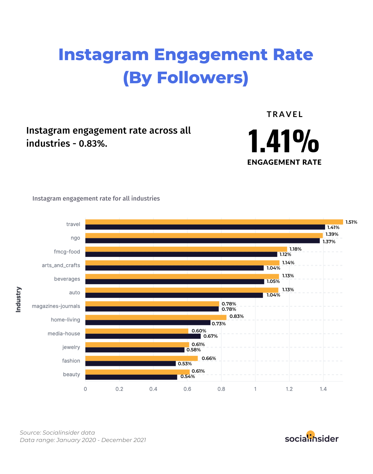 Instagram engagement rate in 2022