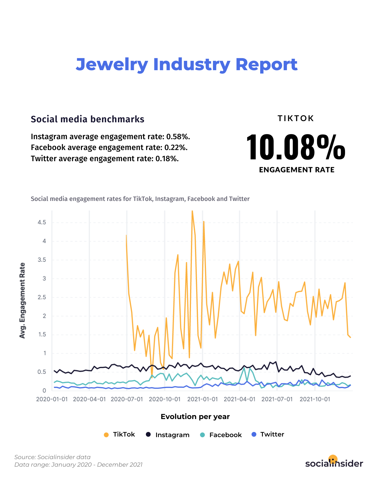 Engagement rates for the jewelry industry for 2022