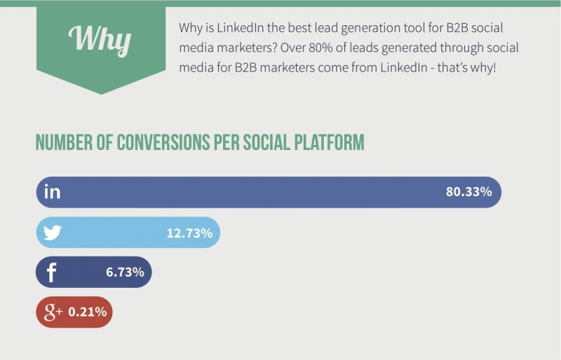 LinkedIn generates over 80% of leads