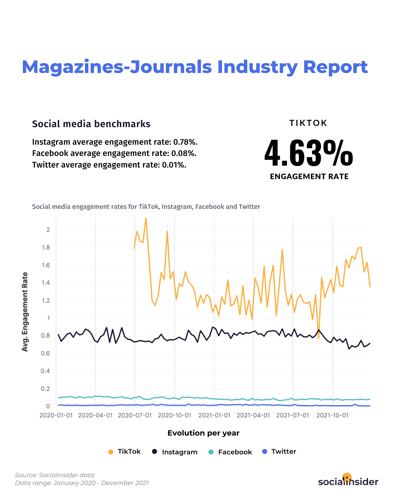 Engagement rate stats for magazines and journals for 2022