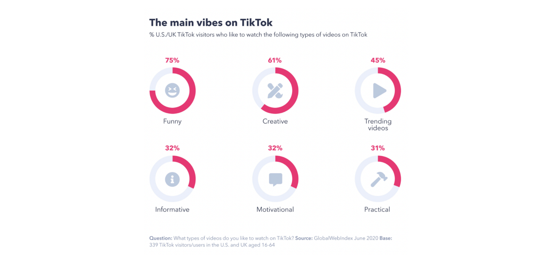 Here is a chart showing what are the main vibes on TikTok.