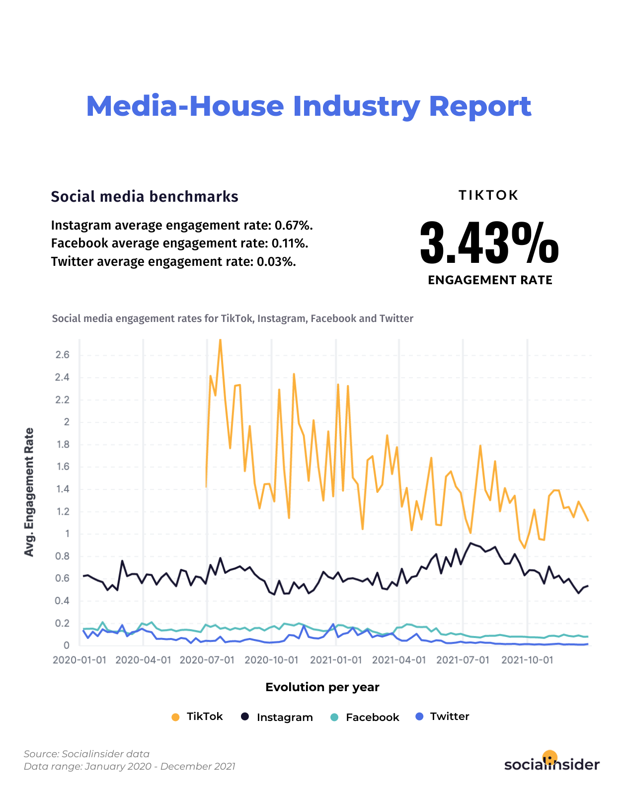 Engagement rate stats for the media-house industry for 2022