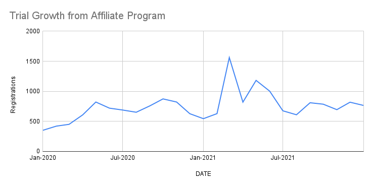 A graph showing the growth from Moosend's affiliate program