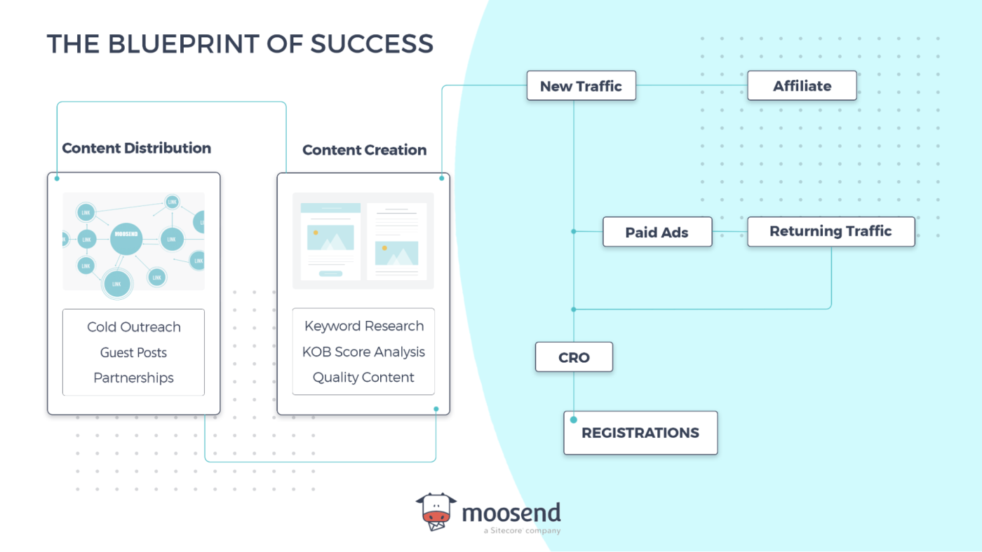 An infographic showing Moosend's "Blueprint of success," with content creation and content distribution at its core