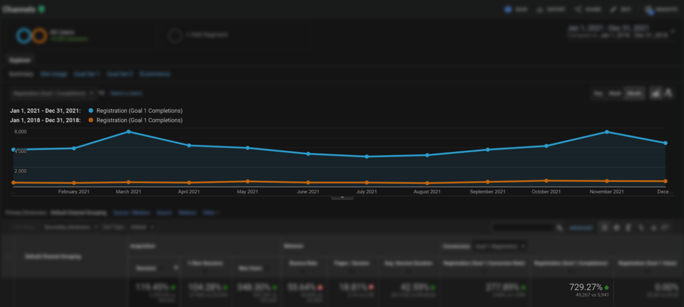 A screenshot of Google Analytics, showing Moosend's growth YoY