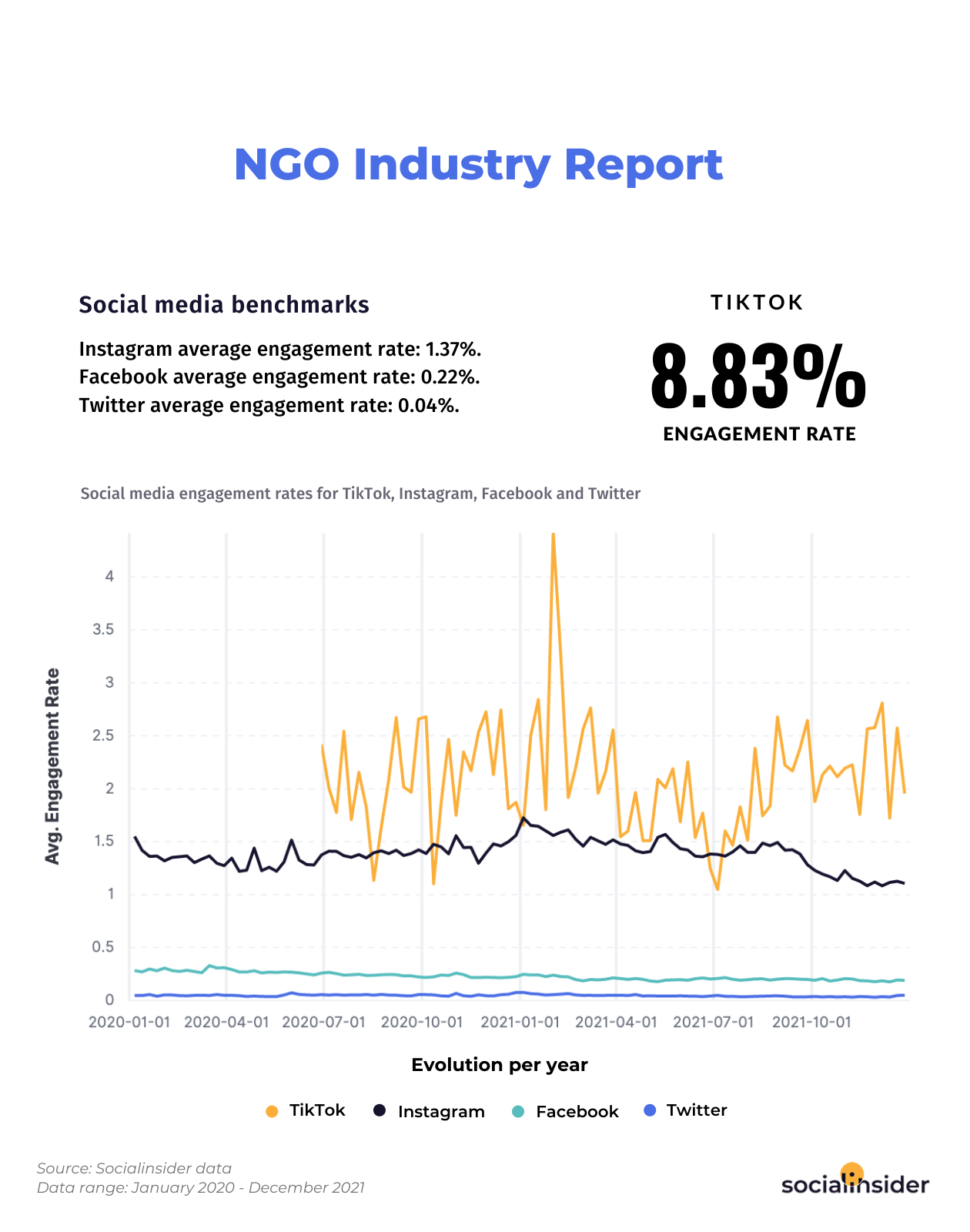 Engagement rates for ngos industry for 2022
