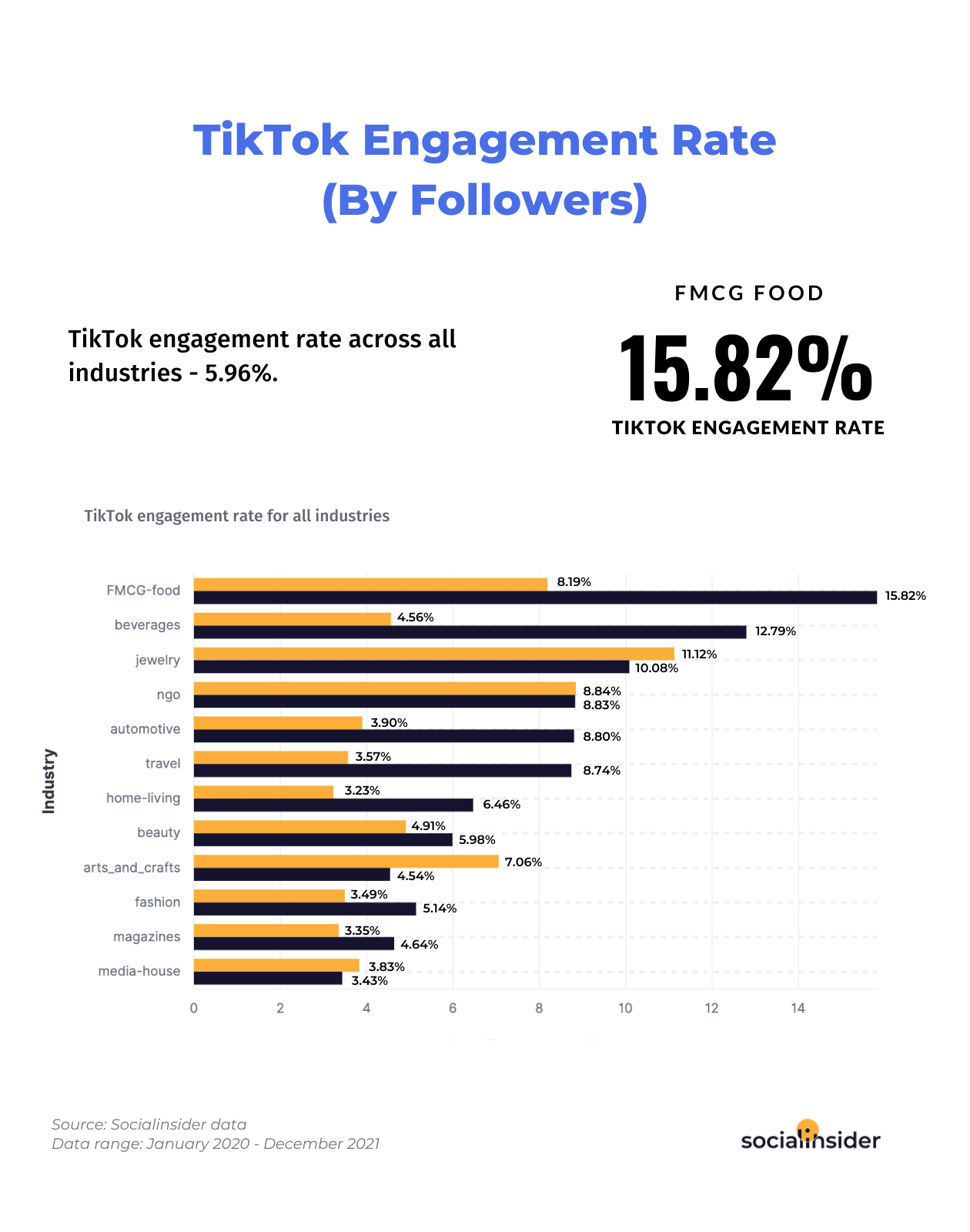 Tiktok engagement rates for 2022