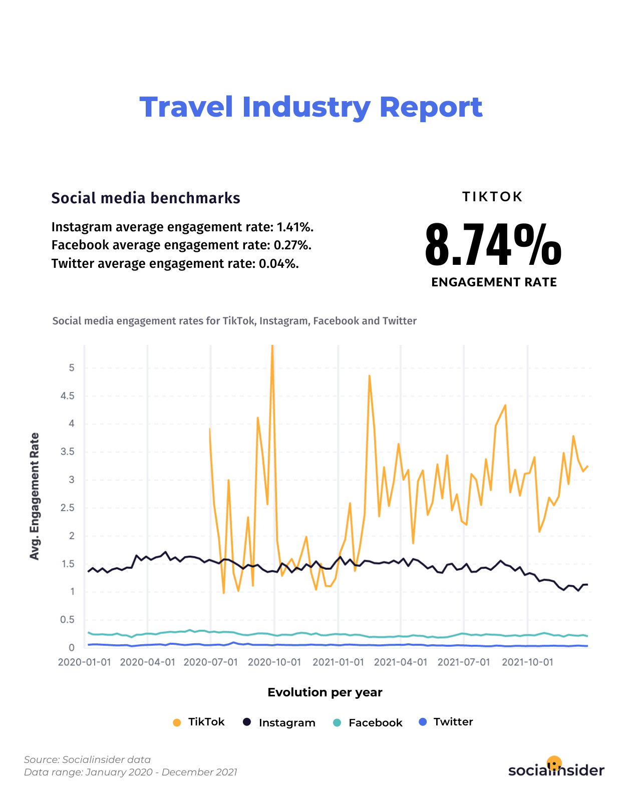 Engagement rates for the travel industry for 2022
