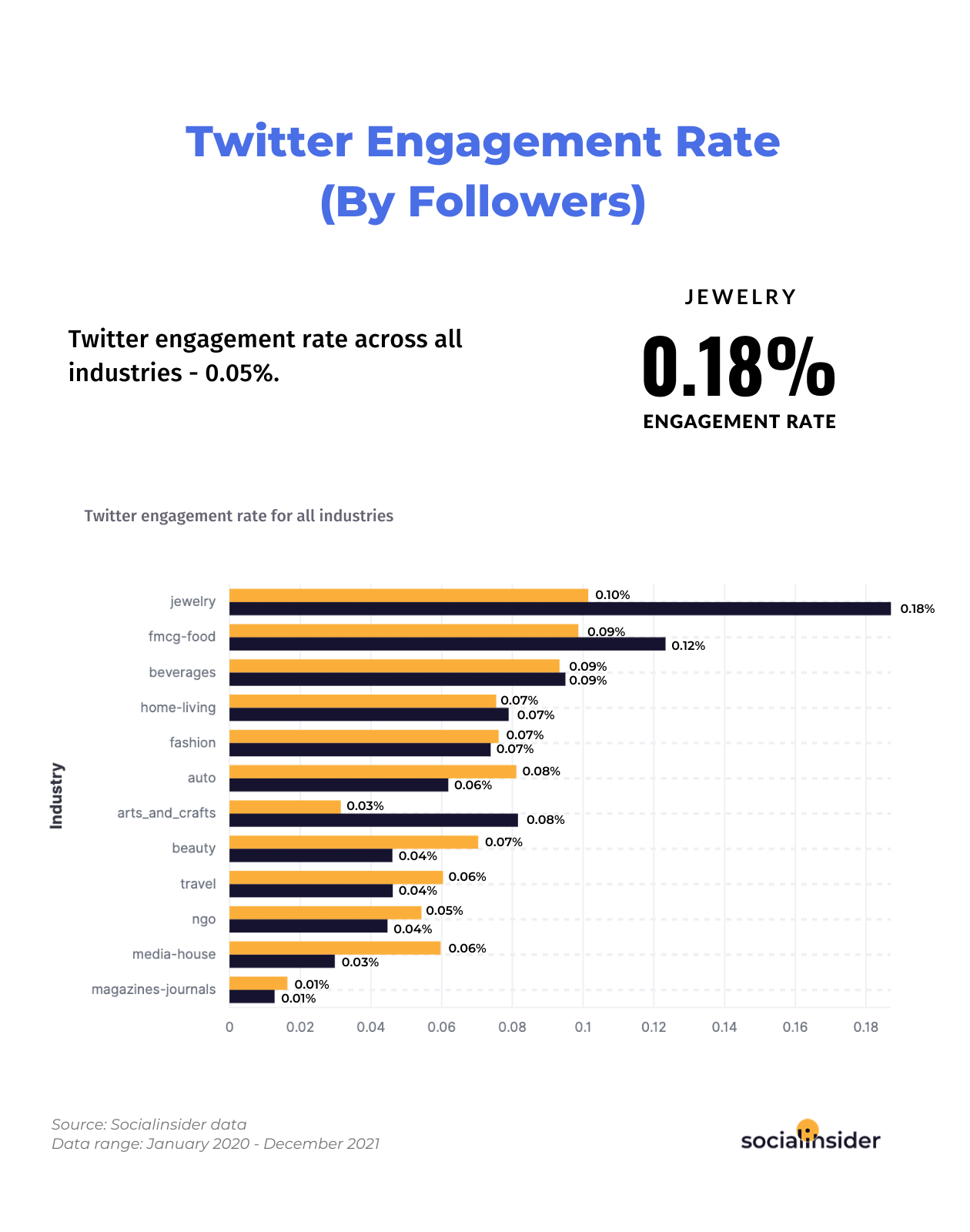 Twitter engagement rate stats for 2022