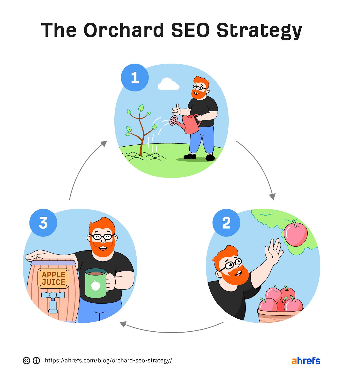 How the Orchard SEO Strategy works